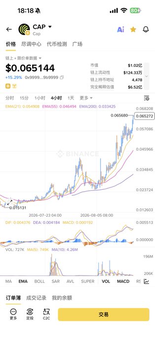 A cryptocurrency trading app screen (Binance) showing the price chart for the token 'Cap' at $0.065144, with a market cap of $1.02亿 and a 15.29% gain.