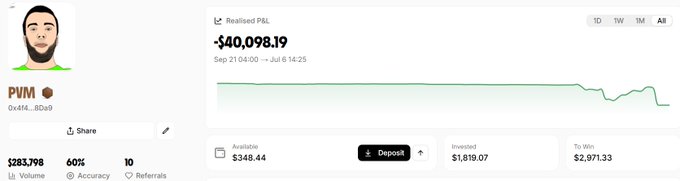 A trading dashboard showing a profile 'PVM' with a Realised P&L of -$40,098.19, an available balance of $348.44, invested $1,819.07, and a volume of $283,798 with 60% accuracy.