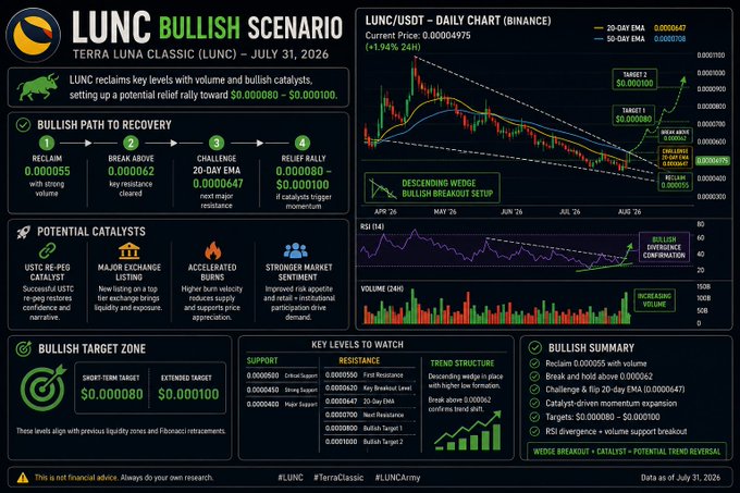 A bullish scenario infographic for Terra Luna Classic (LUNC) dated July 31, 2026, showing a daily price chart with a descending wedge breakout setup, alongside a four-step recovery path targeting $0.000080-$0.000100 and potential catalysts including the USTC re-peg catalyst and major exchange listings. The image visually maps the bullish thesis described in the accompanying post, highlighting the key reclaim level at $0.000055, breakout trigger at $0.000062, and the 20-day EMA challenge near $0.0000647, with volume confirmation noted as increasing across the chart.