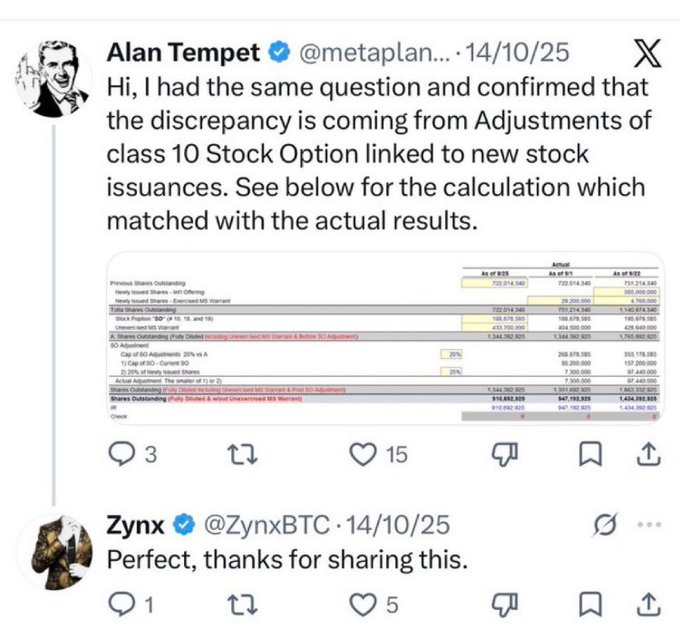 The image shows a post from Alan Tempel (@metaplan...) dated 14/10/25 explaining that share count discrepancies at Metaplanet are due to Class 10 Stock Option adjustments linked to new stock issuances, with an attached calculation spreadsheet showing actual vs. reported figures (910,692,820 shares) and a reply from @ZynxBTC thanking him.