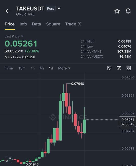 A Binance perpetual futures chart for TAKE/USDT shows the token rallying from a low of $0.01946 to a peak of $0.07940, currently trading at $0.05261 (+27.88%), visually confirming the post's claim of a roughly 4X gain from $0.02 to $0.079.