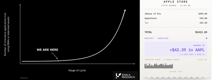 A Khala Research infographic featuring a chart titled "Number of new subscription ever using BNPL/customized stocks" with "WE ARE HERE" marked at the early stage of the curve, paired with an Apple Store receipt from 11:06 AM showing a $1,413.20 total that earned a tokenized reward of "+$42.39 in AAPL" (+3.00 AAPL @ $28.21). The image illustrates the concept of converting shopping receipts into tokenized stock rewards, matching the post's description of Receipt Network's app that gives 3% back as tokenized equity from purchases made at companies like Apple.