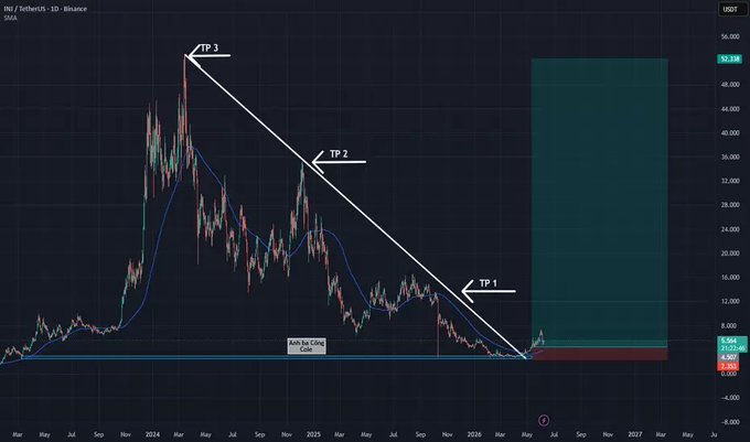 !"INJ Update! $INJ warriors are holding down the baseline support, which means that bulls have been defending above $5 since May 5th, 2016, during a $5 psychological floor rally."