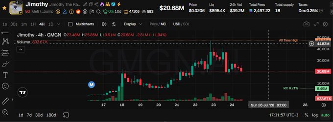 A 4-hour GMGN price chart for $Jimothy shows a current price of $20.68M with a market cap of $39.2M, having surged to an all-time high of $44.83M before pulling back 11.94%, visually supporting the poster's bullish case that the token could reach $100M, potentially catalyzed by an Elon Musk mention like the $Pnut spike.