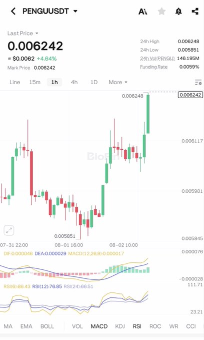 A crypto price chart for PENGU/USDT showing a last price of 0.006242 with a 4.64% increase, displaying candlestick patterns and technical indicators like MACD and RSI.