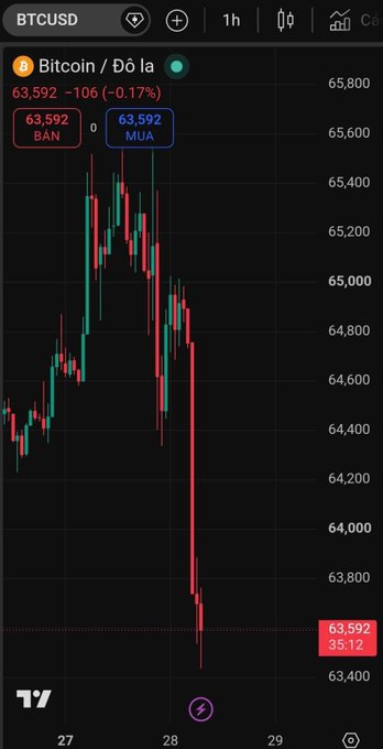 BTCUSD 1-hour candlestick chart showing Bitcoin price dropping to $63,592 (-0.17%), with a sharp downward spike to around $63,592 on the 'MUA' (buy) side versus $63,592 on the 'BÁN' (sell) side, ranging between $63,400 and $65,800.