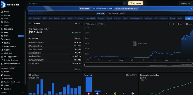 A screenshot of the DefiLlama analytics website displaying metrics for the X Layer blockchain, showing a Total Value Locked of $116.45m and a positive growth chart.