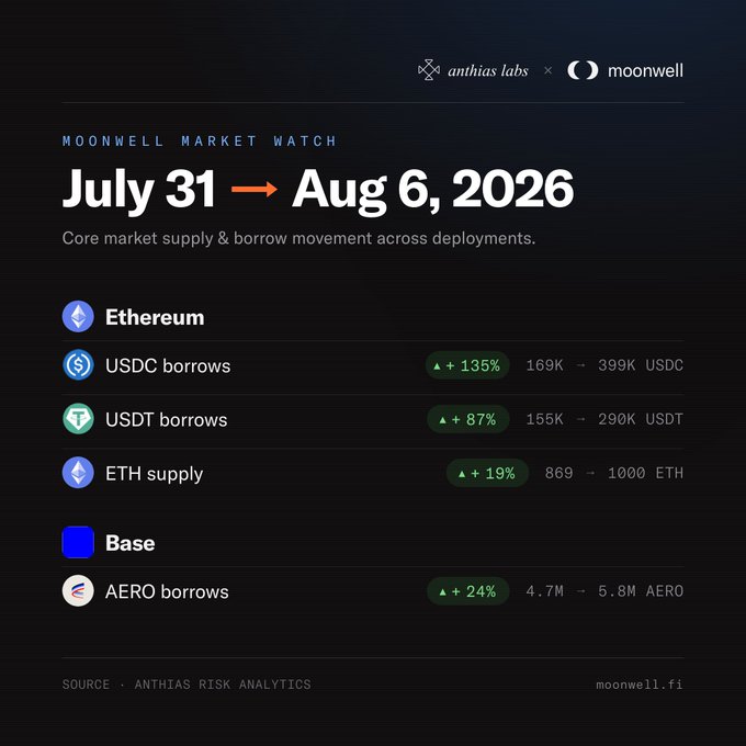 Moonwell Market Watch (July 31 – Aug 6, 2026) infographic by Anthias Labs showing weekly market growth, with USDC borrows up 135% (169K → 399K), USDT borrows up 87% (155K → 290K), ETH supply up 19% (869 → 1000 ETH) on Ethereum, and AERO borrows up 24% (4.7M → 5.8M) on Base — visually supporting the post's highlight of surging USDC and USDT borrowing on Ethereum.