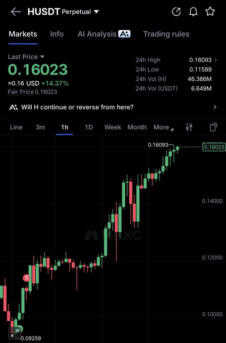 A cryptocurrency trading chart for HUSDT perpetual contract showing a last price of 0.16023 USD with a 14.37% increase, displayed on what appears to be the MEXC exchange.