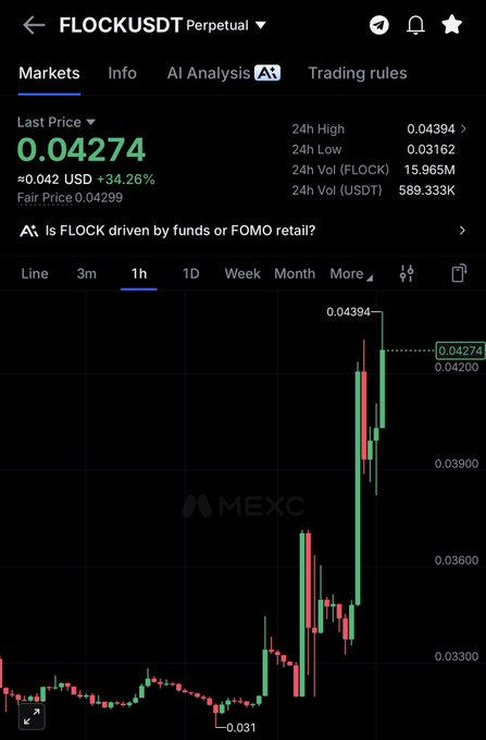 The image shows a MEXC trading chart for FLOCK/USDT Perpetual at a last price of $0.04274, with a 24h high of $0.04394 and a notable 34.26% gain over the past 24 hours, supporting the post's bullish $0.046 price target projection.
