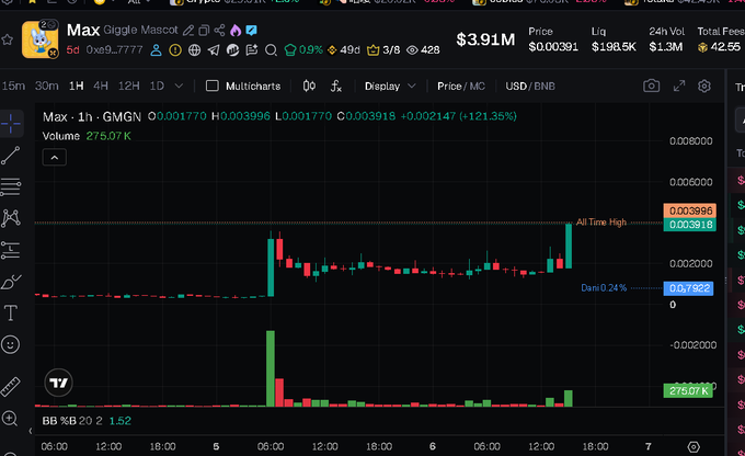 A trading chart of the "Max" memecoin (ticker: GMGN) on BSC/USDT shows a 121.35% price surge to $0.003918 with $275.07K volume, illustrating the volatile pump pattern the post warns about—where early holders may use Binance/BSC hype to drive FOMO before dumping.
