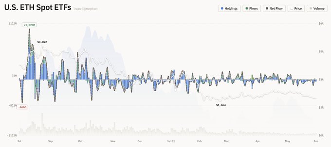 The image shows a computer screen displaying a graph or chart that illustrates an ETF's net flow over time. The graph appears to be showing a downward trend, which might suggest concerns about the fund's performance or market conditions. The post also provides information on five different ETFs and their performances in February: the S&P 500 Index, the US Ether ETF (ETH), and four others - FETHA, Bitwise, VanEck, and EthVet.