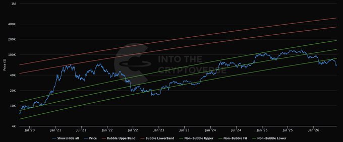 A logarithmic-scale price chart shows Ethereum (ETH) trading near $60K against a USD price trendline, with blue price action oscillating between green (non-bubble) and red (bubble) regression channels from July 2020 through early 2026. The chart's long-term upward trajectory and proximity to the upper bubble band visually reinforce the bullish "$ETH to $10K" prediction, suggesting the asset is positioned for a significant breakout within its historical growth corridor.