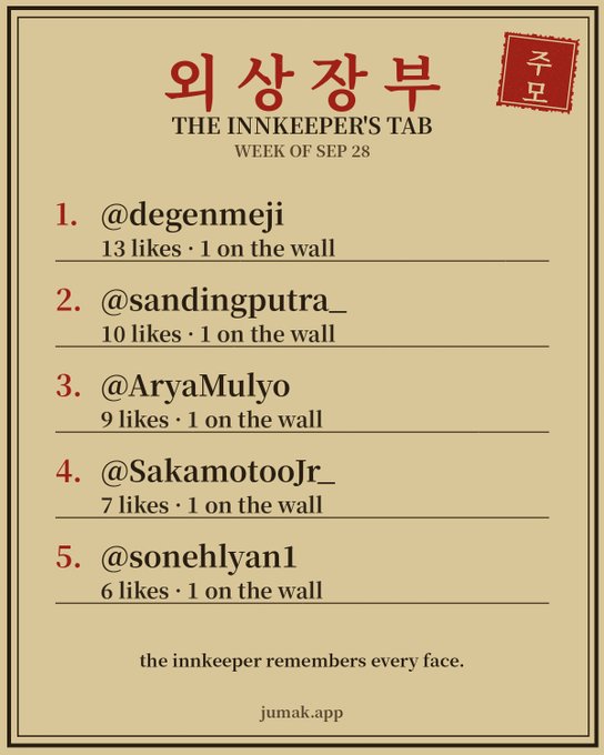 A graphic titled "THE INNKEEPER'S TAB" for the week of Sep 28, styled like a Korean restaurant guest list, ranking top supporters: 1. @degenmeji (13 likes), 2. @sandingputra_ (10 likes), 3. @AryaMulyo (9 likes), 4. @SakamotoJr_ (7 likes), and 5. @sonehlyan1 (6 likes), from jumak.app.