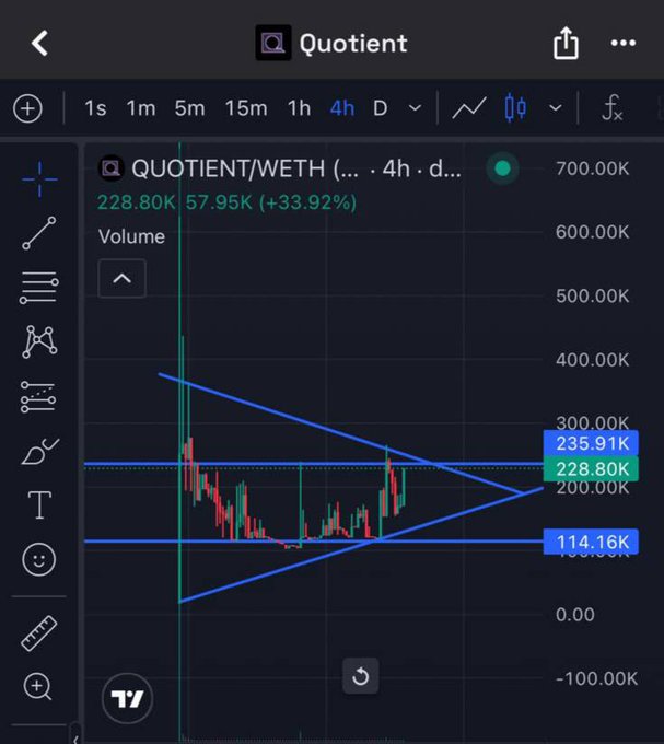 A TradingView chart for the cryptocurrency 'QUOTIENT/WETH' showing a 4-hour price increase of +33.92% to 228.80K.
