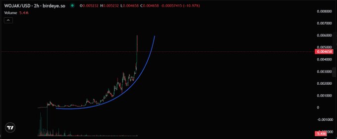 A TradingView chart of WOJAK/USD on a 2-hour timeframe shows the cryptocurrency's price at 0.004658, up 10.97%, with a steep parabolic curve highlighting its recent surge from a prolonged low range to new highs, accompanied by rising volume bars that reinforce the bullish momentum described in the post.
