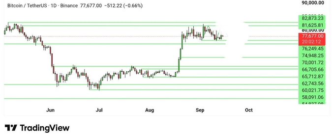 A TradingView chart shows Bitcoin/USDT (BTC) on the daily timeframe from Binance, currently priced at $77,677.00, down $512.22 (-0.66%), with key support and resistance levels marked on the right side ranging from $58,091.06 to $90,000.00. The chart illustrates BTC's price action across June through September, highlighting a sharp decline in June, a recovery through July and August, and recent consolidation near the $77,000–$80,000 range in September.