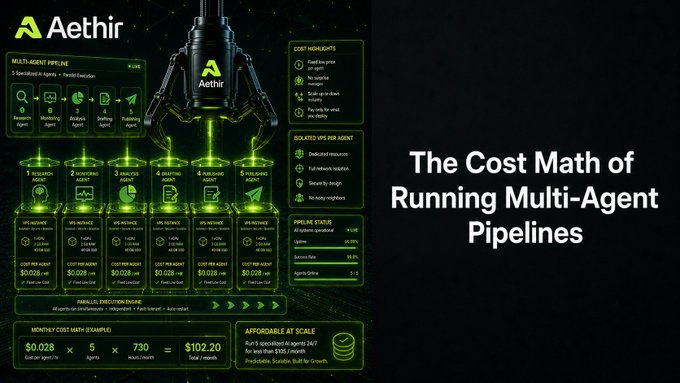 An infographic from Aethir titled 'The Cost Math of Running Multi-Agent Pipelines' detailing costs and pipeline status metrics.