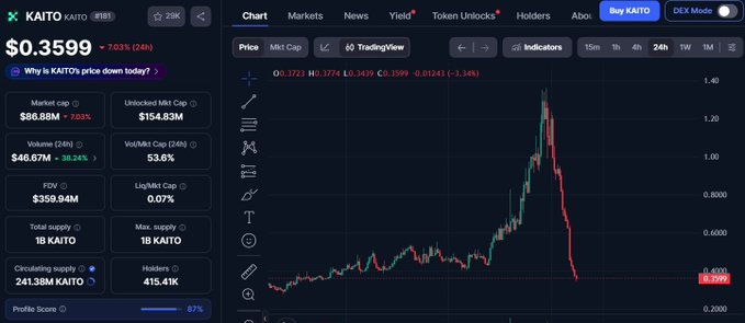 A cryptocurrency price chart for the KAITO token showing a 7.03% drop to $0.3599, with key stats like a $98.68M market cap and 241.38M circulating supply, alongside a graph illustrating a sharp price decline.