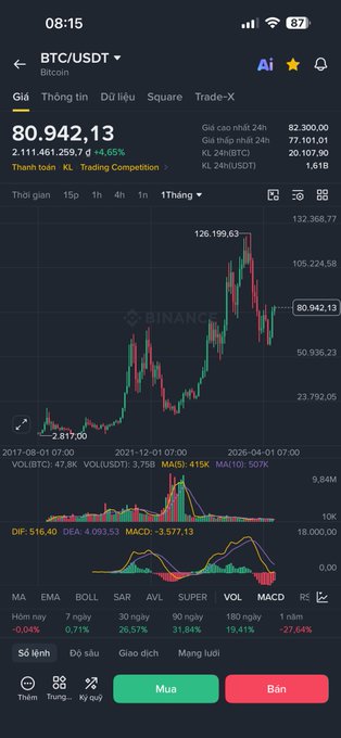 A screenshot of a cryptocurrency trading app on a Binance interface showing BTC/USDT (Bitcoin) price at 80,942.13 with a 4.65% gain and a candlestick chart spanning from 2017-08-01 to 2026-04-01.