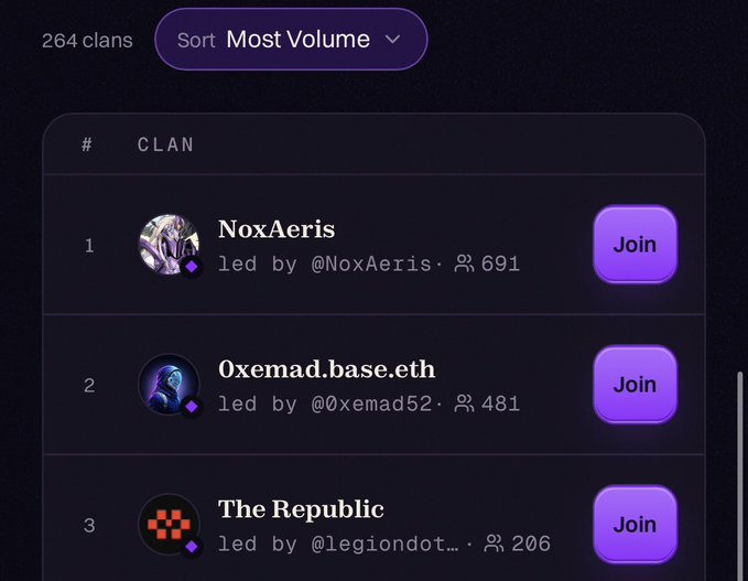 A screenshot of a digital interface displaying a leaderboard of '264 clans' sorted by 'Most Volume'. The top three clans listed are 'NoxAeris' with 691 members, '0xemad.base.eth' with 481 members, and 'The Republic' with 206 members, each with a 'Join' button.