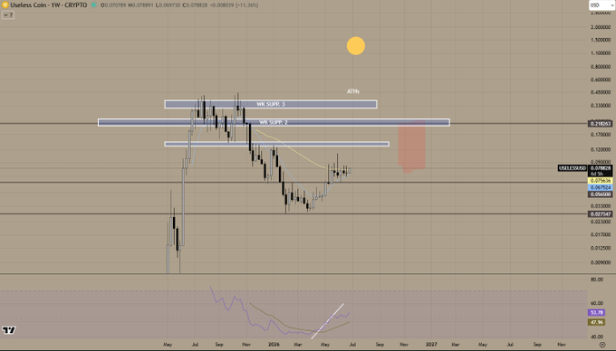 A weekly chart of the $USELESS/USDT pair showing price action near $0.0569 with a 9/30 EMA squeeze and labeled supply zones (WR SUP 1, WR SUP 2, ATR) indicating a potential bullish setup toward new all-time highs. The orange arrow and highlighted areas emphasize the anticipated breakout from consolidation.