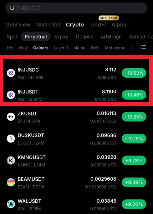 A cryptocurrency exchange interface showing perpetual contracts on Binance, with INJ/USDC and INJ/USDT highlighted in a red box at +10.63% and +10.46% respectively, followed by other gainers like ZK, DUSK, KMNO, BEAM, and WAL.