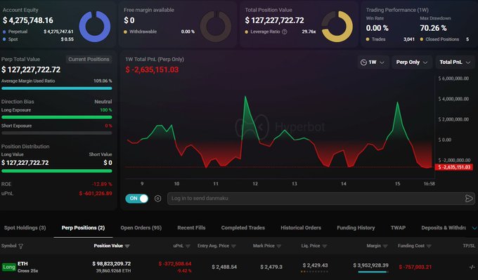 A Hyperbot trading dashboard displays a long position with an unrealized loss, showing account equity of $4,275,748.16 and total position value of $127,227,722.72 against a $98,823,209.72 ETH long held since 20,860/1000 ETH at entry $2,488.54, now marked at $2,479.30. The image illustrates Machi Big Brother's significant $98 million leveraged ETH long bet, confirming the reported liquidation price near $2,429 as the current mark price approaches that level.