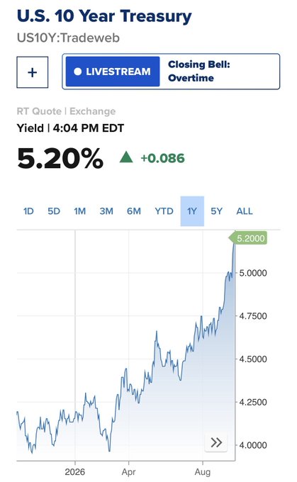 A financial chart showing the U.S. 10 Year Treasury (US10Y:Tradeweb) yield at 5.20%, up 0.086, with a 1-year graph showing an upward trend.