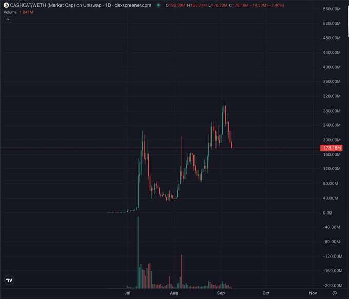 A financial chart titled 'CASHCAT/WETH (Market Cap) on Uniswap - 1D - dexscreener.com' showing a significant spike and subsequent decline, with the current value highlighted at 178.16M.