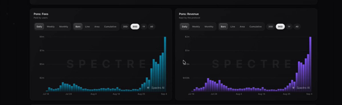 A dark-themed analytics dashboard titled 'SPECTRE' displaying two bar charts for 'Pons: Fees' in teal and 'Pons: Revenue' in purple, both showing a sharp spike in early September.