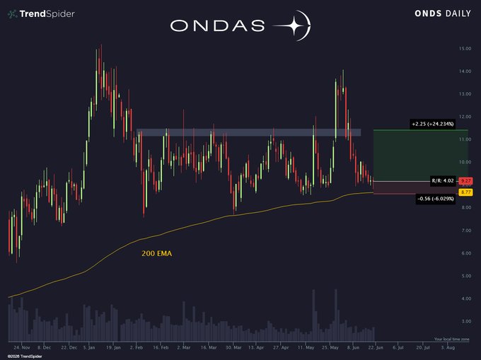 The image shows a chart with a black background, displaying a line graph of stock prices for ONDS (Ondas). The x-axis represents time, while the y-axis indicates the value of the stock. The chart has a red line that starts at $9 and ends at $11.50, suggesting an upward trend in the stock's value over time. The post also mentions "Playing ping pong between ?". This could be interpreted as a metaphor for the stock price going up and down like a ping pong ball being hit back and forth between two players.