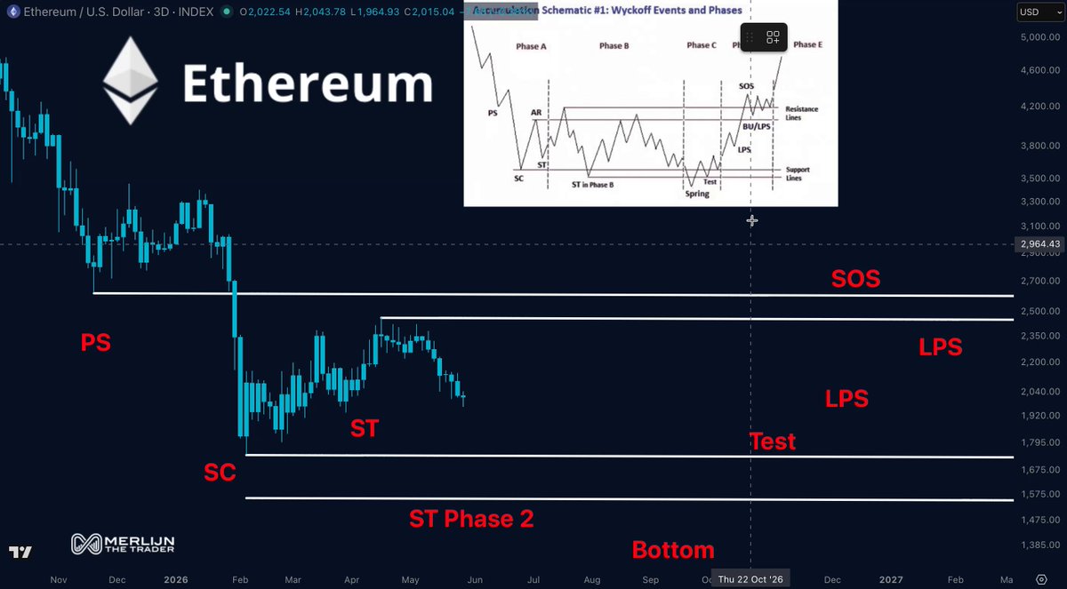 The image depicts a cryptocurrency chart with Ethereum priced at $3500, and the Wyckoff Accumulation structure highlighted over the data points. Additionally, there are labels for phase B, post-Selling Climax, and Phase C, which represent different stages of price movement in relation to Ethereum's closing value. The text provides context about the Ethereum ETF, suggesting that it could be a possible way to enter or exit positions related to Ethereum based on its current price levels.