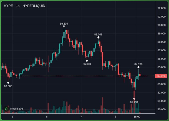 A cryptocurrency price chart for 'HYPE - 1h - HYPERLIQUID' showing candlestick price movements with various price points labeled (89.604, 88.308, 86.000, 84.788, 81.491, 83.385) and a current price indicator at 83.976, sourced from tree.news.