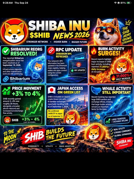 A 'SHIBA INU $SHIB NEWS 2026' infographic with sections covering Shibarium reorg resolution, RPC update, burn activity surge (+31,000% daily increase), price movement (+3% to 4%), Japan access on green list, and whale activity.