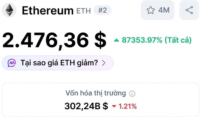 A screenshot showing the Ethereum (ETH) cryptocurrency price at $2,476.36 with a 87,353.97% gain, displayed with Vietnamese text indicating market cap of $302.24B.