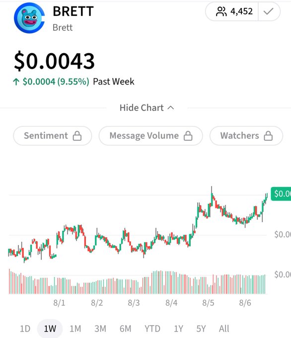 A screenshot of a Robinhood-style stock chart for the ticker "BRETT" priced at $0.0043, showing a 9.55% gain ($0.0004) over the past week, which supports the post's claim about a promising weekly chart with bulls potentially waking up. The chart displays green and red candlesticks trending upward from 8/1 to 8/6, reinforcing the bullish sentiment expressed in the accompanying caption.