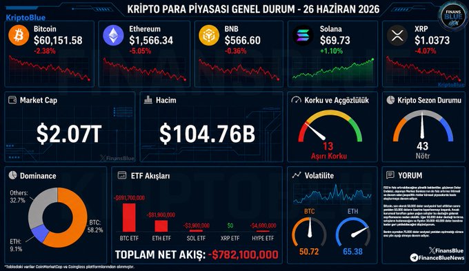 A financial dashboard titled "KRIPTO PARA PİYASASI GENEL DURUM - 26 HAZİRAN 2026" displays key crypto metrics, showing Bitcoin at $60,151.58 (-2.38%), Ethereum at $1,566.34 (-5.05%), BNB at $566.60 (-0.36%), Solana at $69.73 (+1.10%), and XRP at $1.0373 (-4.07%), with a total market cap of $2.07T and a $782.1M net outflow from crypto ETFs—visually reinforcing the post's description of bearish pressure driven by Fed rate hike expectations, a stronger Dollar Index, and global geopolitical risks weighing on the crypto market.