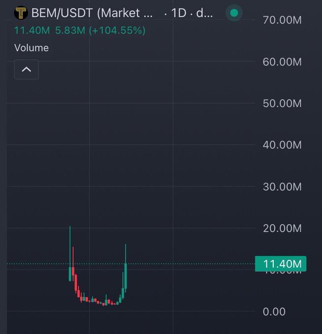 A financial chart showing the trading volume for the BEM/USDT market over one day, with a current volume of 11.40M and a notable increase of +104.55%.