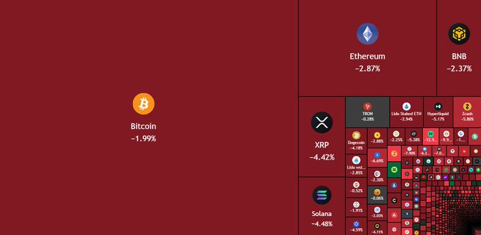 A cryptocurrency market heatmap showing major coins declining sharply, including Bitcoin (-1.99%), Ethereum (-2.87%), XRP (-4.42%), Solana (-4.48%), and BNB (-2.37%), visually illustrating the broad sell-off that triggered the 24-hour liquidation event wiping out over $487 million in leveraged positions.