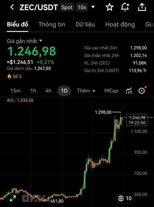 Mobile trading app screenshot showing the ZEC/USDT spot pair with a current price of 1.246,98 (~0.21%), displaying a 1-day candlestick chart with a 24h high of 1.298,00.