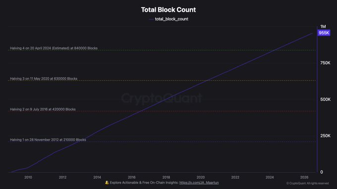 A CryptoQuant chart titled "Total Block Count" shows Bitcoin's block accumulation over time, marked at 955K total blocks with reference lines for previous halvings (210K, 420K, 630K) and an estimated fourth halving at 840,000 blocks on 20 April 2024, illustrating the ~95K remaining blocks until the next supply-reducing event.