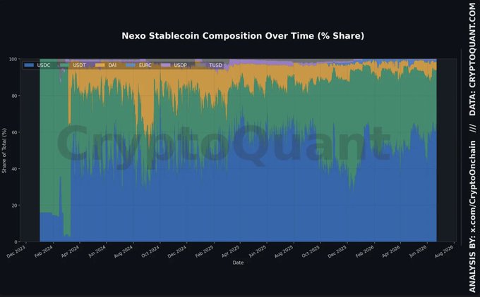 A stacked area chart titled "Nexo Stablecoin Composition Over Time (% Share)" tracks the percentage breakdown of six stablecoins—USDC, USDT, DAI, EURC, USDP, and TUSD—from December 2023 to August 2026. The visualization shows USDC (blue) maintaining the largest share at roughly 40-60%, with notable volatility in early 2024 and a clear expansion of the stablecoin mix over time, reflecting the post's message of sustained growth and multi-currency diversification across Nexo's user base.