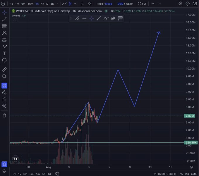 A dark-themed TradingView-style chart for WOOF/WETH (Market Cap) on Uniswap shows a steep upward price trajectory from approximately 390K in late July to 3.87M by mid-August, with hand-drawn blue arrows projecting a bullish zigzag pattern targeting 15M and beyond. The annotated bullish scenario aligns with the post's optimistic "watch it happen" sentiment for the WOOF token.