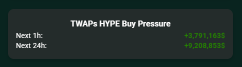 The image shows a green block with white text that says "TWAPS keep TWAPing. +3,7M in $HYPE buy pressure (1H). +9,2M in $HYPE buy pressure (24h)". This seems to be some sort of automated trading system where the trader is keeping track of their current position and making decisions based on market changes or other factors.
