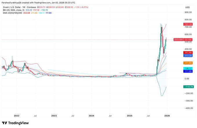 A weekly Zcash (ZEC/USD) chart on Coinbase showing a dramatic late-2025 breakout from a years-long accumulation near $30-$50 to a peak above $700, followed by a sharp pullback toward $500 with the 20-week EMA ($352.68) and BB middle band ($313.20) visible as potential support levels, illustrating the post author's point that ZEC defied expectations and revived interest in PoW mining after many altcoins lost momentum.
