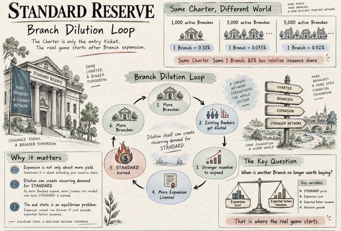 An illustrated infographic titled "STANDARD RESERVE Branch Dilution Loop" explaining how branch expansion creates a larger network, stronger incentives, and a self-reinforcing loop with notes like "Same Charter, Different World" and "The Key Question."