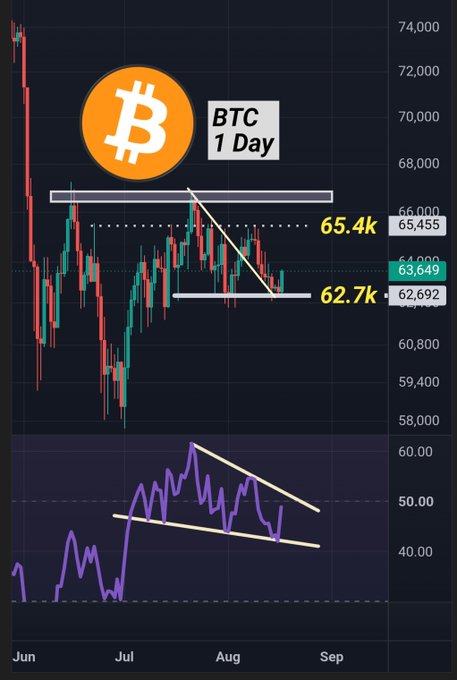 A daily Bitcoin (BTC) price chart showing price action between approximately $58,000 and $74,000 from June to September, with key resistance marked at $65.4k and support at $62.7k, alongside a lower RSI indicator showing a descending wedge pattern.