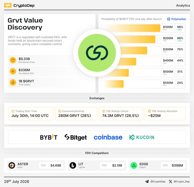 The image is a CryptoDep analytics dashboard titled "Grvt Value Discovery" showcasing GRVT, a regulated self-custodial DEX, with a pre-market price of $0.336, pre-market FDV of $336M, and total supply of 1B $GRVT. It includes Polymarket probability estimates for post-launch FDV (e.g., 98% chance at $100M FDV, 88% at $200M, 70% at $300M), airdrop details (280M GRVT community airdrop and 74.3M TGE unlock), trading launch info (July 30th, 14:00 UTC on Bybit, Bitget, KuCoin, Coinbase), and FDV competitors like Aster ($4.69B), LIT ($2.19B), and EdgeX ($398M), all aligning with the post announcing GRVT's upcoming trading launch.