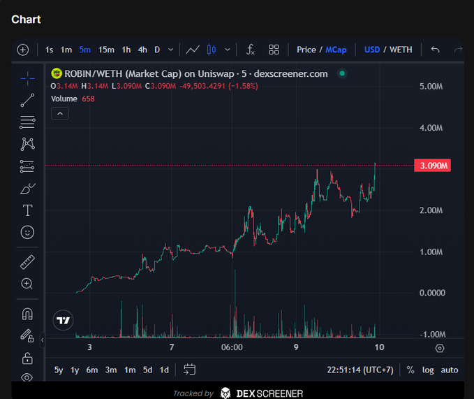 A dark-themed DEXSCREENER trading chart for 'ROBIN/WETH (Market Cap) on Uniswap' showing a 5-minute price chart with current stats O3.14M, H3.14M, L3.090M, C3.090M (-1.58%) and Volume 658, displaying candlestick data with a 3.090M marker.